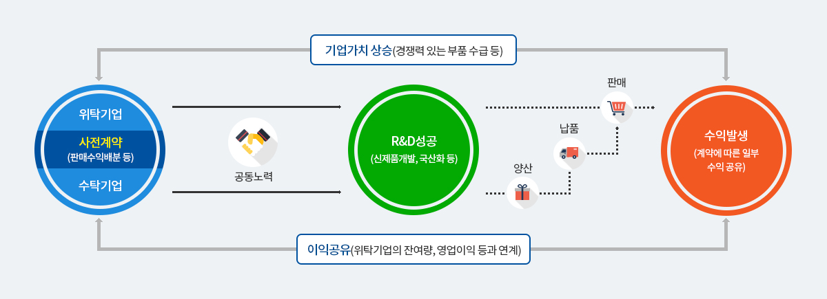 위탁기업과 수탁기업간 판매수익배분등의 사전계약을 통해 판매,납품,양산의 과정을 거쳐 수익을 발생시켜 R&D성공을 위해 공동노력하여 경쟁력 있는 부품 수급등의 기업가치상승과 위탁기업의 잔여량, 영역이익 등의 연계로 이익공유를 하여 협력사업을 통해 발생한 협력이익에 대해 수익이 발생시 계약에 따른 일부 수익을 공유한다.