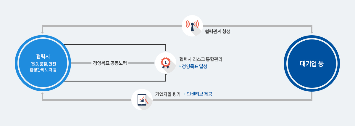 협력사(R&D,품질,안전,환경관리노력 등)와 대기업 등 여러기업과 협력관계를 형성하고 경영목표를 위해 공동노력 하여 협력사 리스크를 통합관리하여 경영목표를 달성하고 기업자율평가를 통해 협력사에게 인센티브를 제공한다.