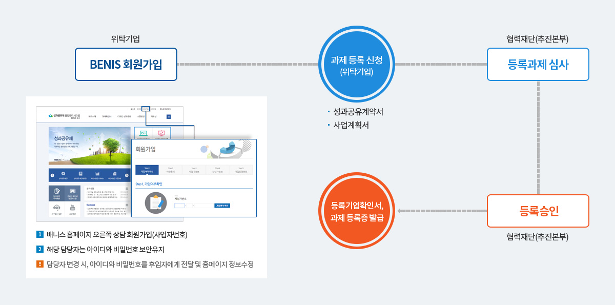 
                            1단계 : 위탁기업(BENIS 회원가입)
                            1) 배니스 홈페이지 오른쪽 상담 회원가입(사업자번호)
                            2) 해당 담당자는 아이디와 비밀번호 보안유지
                            !) 담당자 변경 시, 아이디와 비밀번호를 후임자에게 전달 및 홈페이지 정보수정
                            2단계 : 과제 등록 신청(위탁기업) / 성과공유계약서, 사업계획서
                            3단계 : 등록과제 심사(협력재단/추진본부)
                            4단계 : 등록승인(협력재단/추진본부)
                            5단계 : 등록기업확인서(과제 등록증 발급)
                        