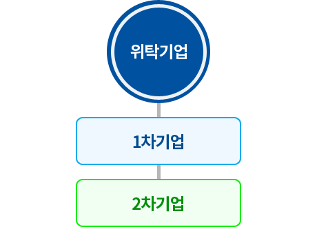 다자간 성과공유 계약유형 아래 내용을 참고하세요