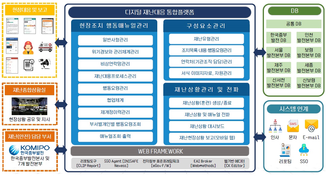  디지털 재난대응체계 선도「KOMIPO 디지털 재난대응 통합플랫폼」개발 