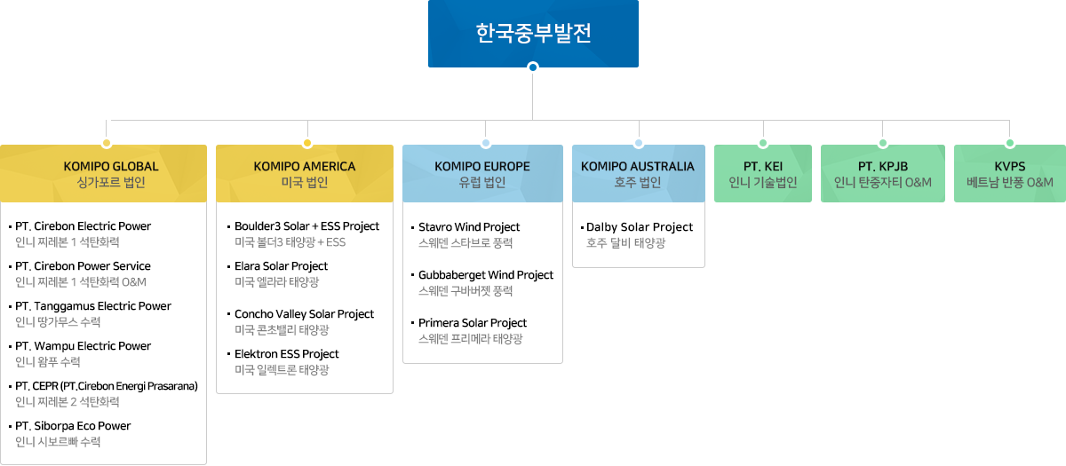 한국중부발전 해외발전사업 개척현황