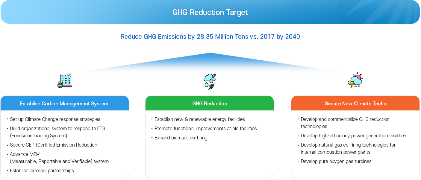 GHG Reduction Target