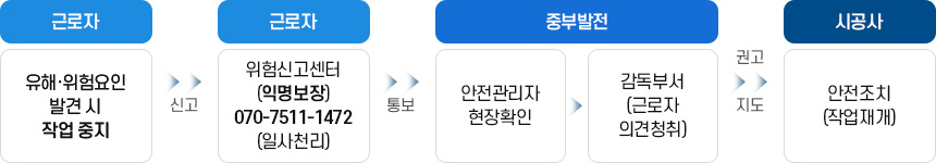 위험작업거부권 요청절차 이미지