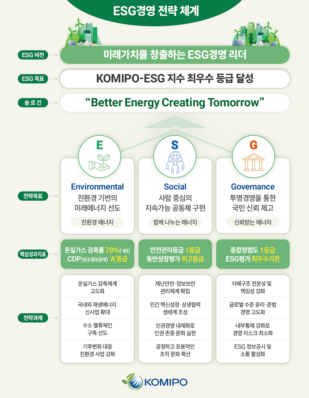 ESG경영 추진체계