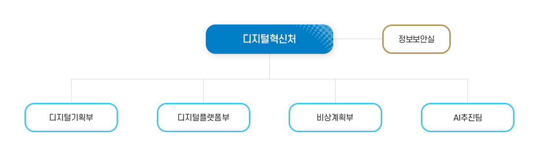 디지털혁신처 조직도