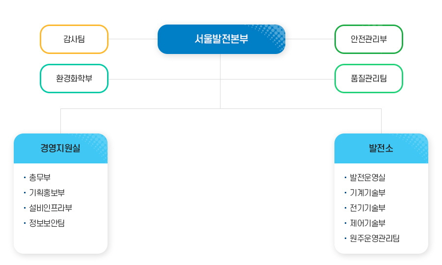 서울발전본부 조직도