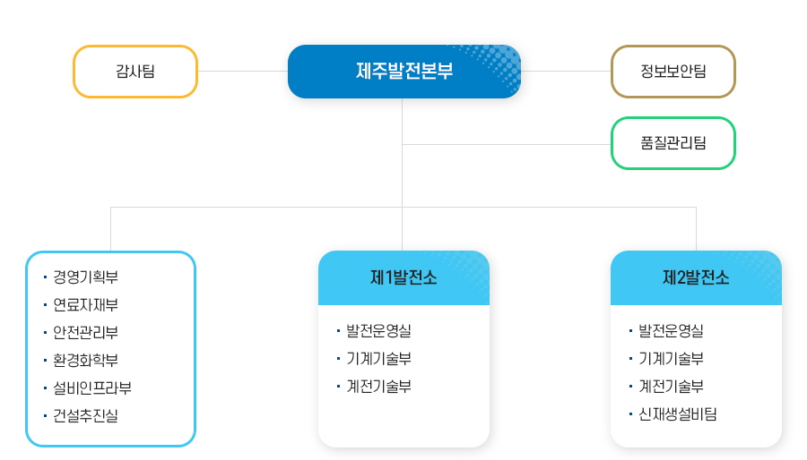 제주발전본부 조직도