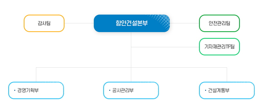 함안건설본부 조직도