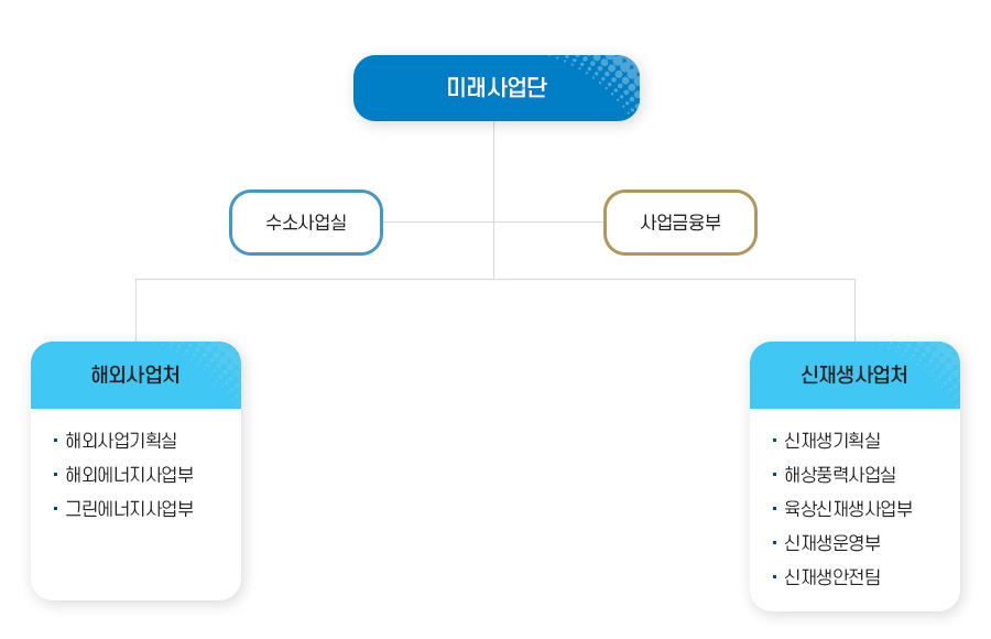 미래사업단 조직도
