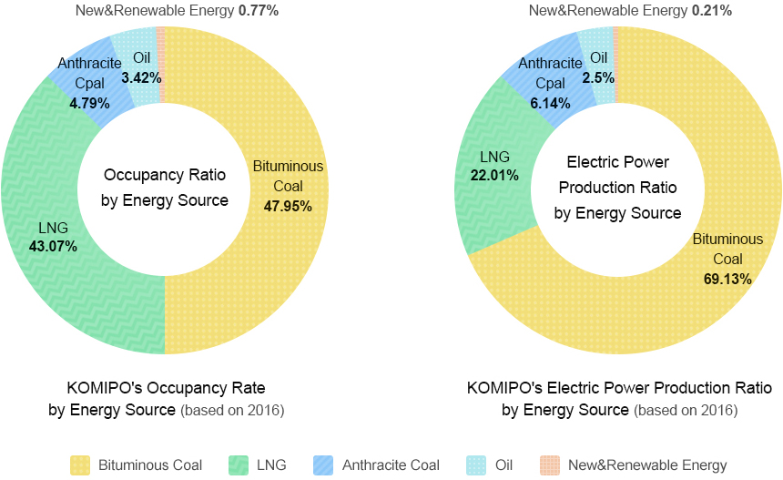 KOMIPO's energy share chart