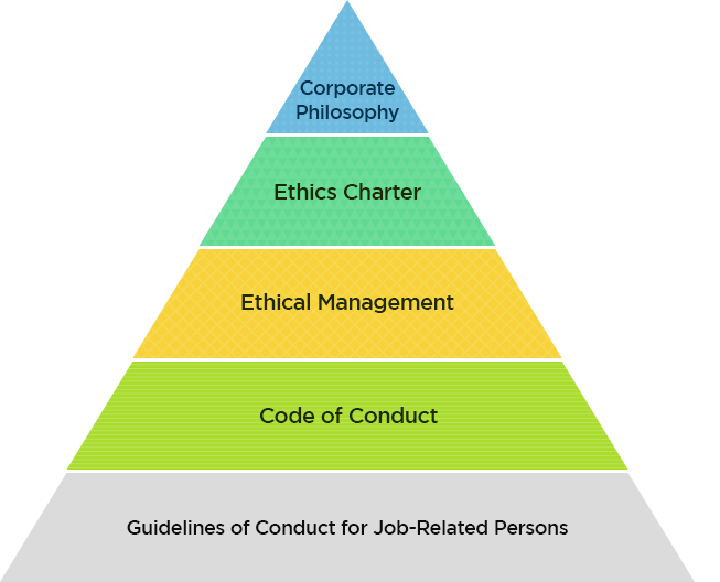 Composition System-consists of Guidelines of Conduct for Job-Related Persons, Code of Conduct, Ethical Management, Ethics Charter, and Corporate Philosophy from bottom to top.