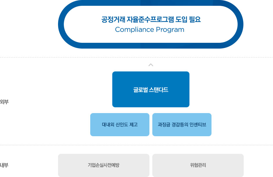 공정거래 자율준수프로그램 도입 필요성