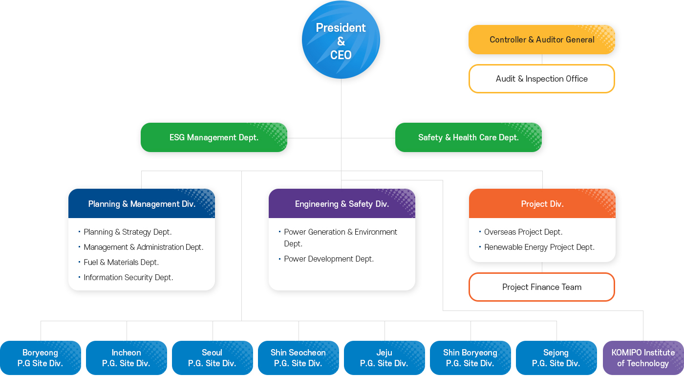 Organization chart