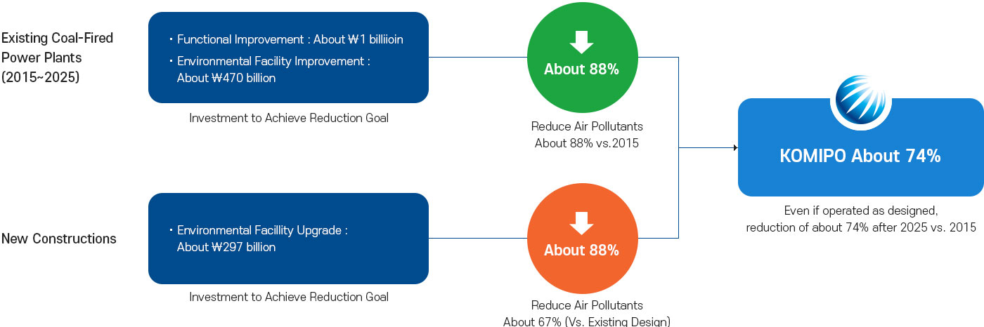 Expected Effects from Fine Dust Reduction Policy