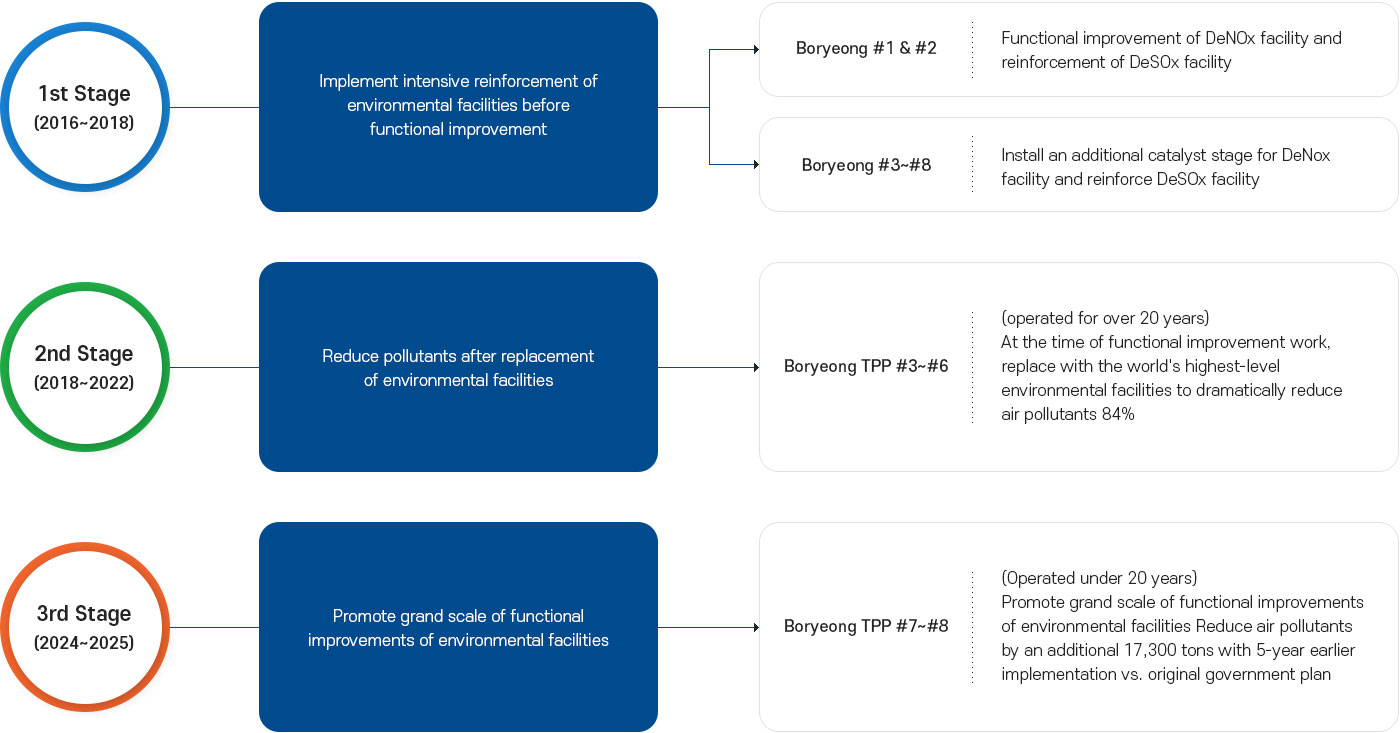 Procedure for improvement of coal-fired power plant