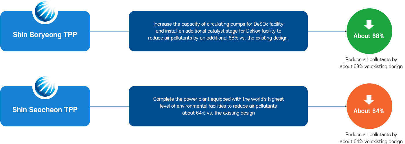 Design Change & Facility Improvement to Optimum Prevention Facility Level for Generation Facilities Under Construction