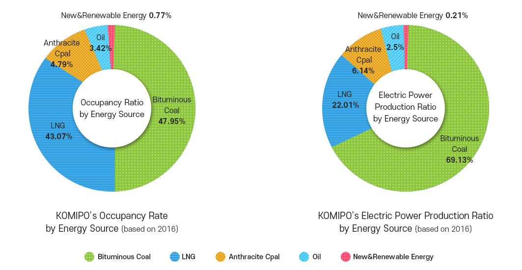 KOMIPO's energy share chart