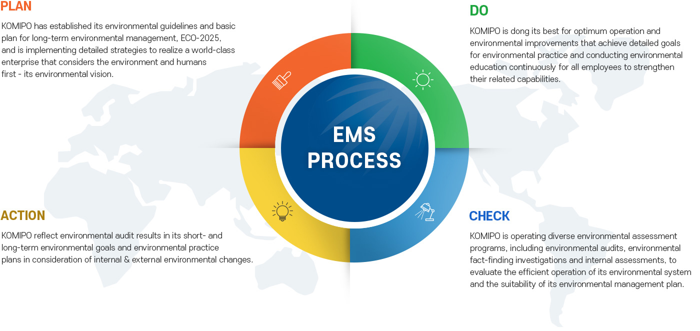 EMS (Environmental Management System) Process Chart