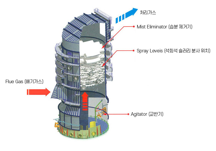 배연탈황설비 구성 내용