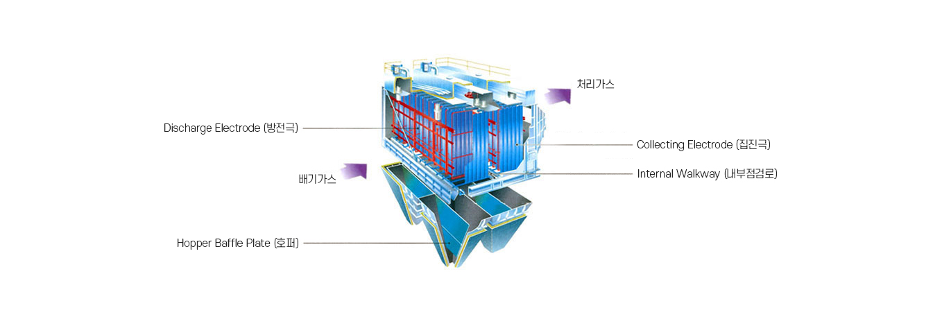 전기집진기 설비구성도