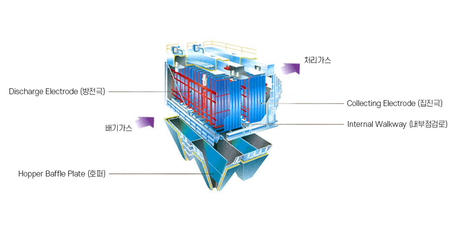 전기집진기 설비구성도