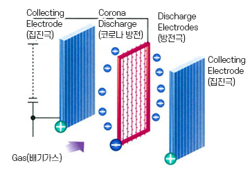전기집진기 원리 1단계 : 먼지입자에 코로나 방전을(방전극) 통하여 음전하(하전)를 띄게 함.