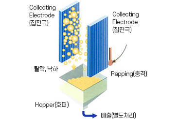 전기집진기 원리 3단계 : 집진극에 주기적으로 충격(Rapping)을 가하여 하부 Hopper로 먼지 포집.