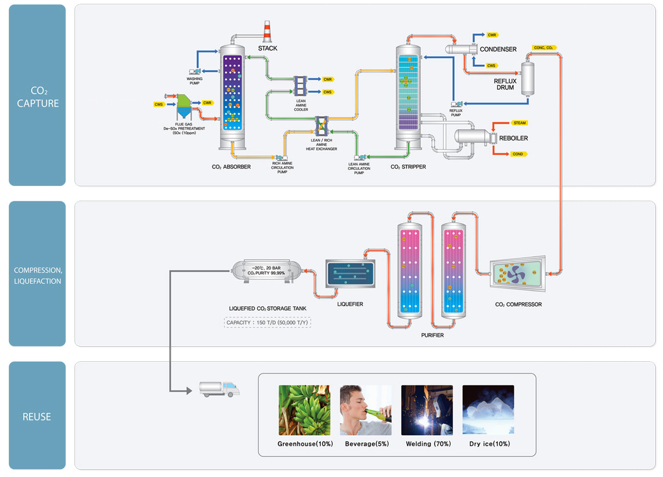 CO2 포집 및 재이용 공정도