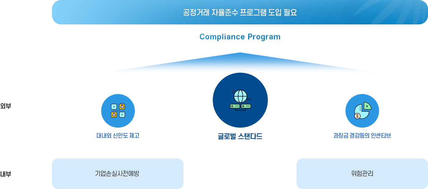 공정거래 자율준수프로그램 도입 필요성