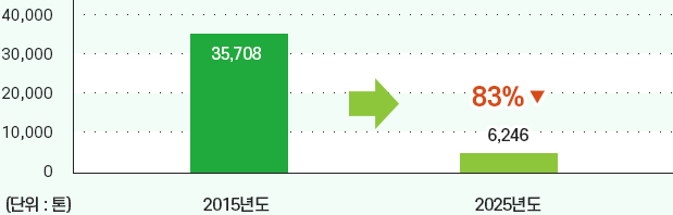 2015년도 35,708톤, 2025년도 6,246톤 총 83%감소