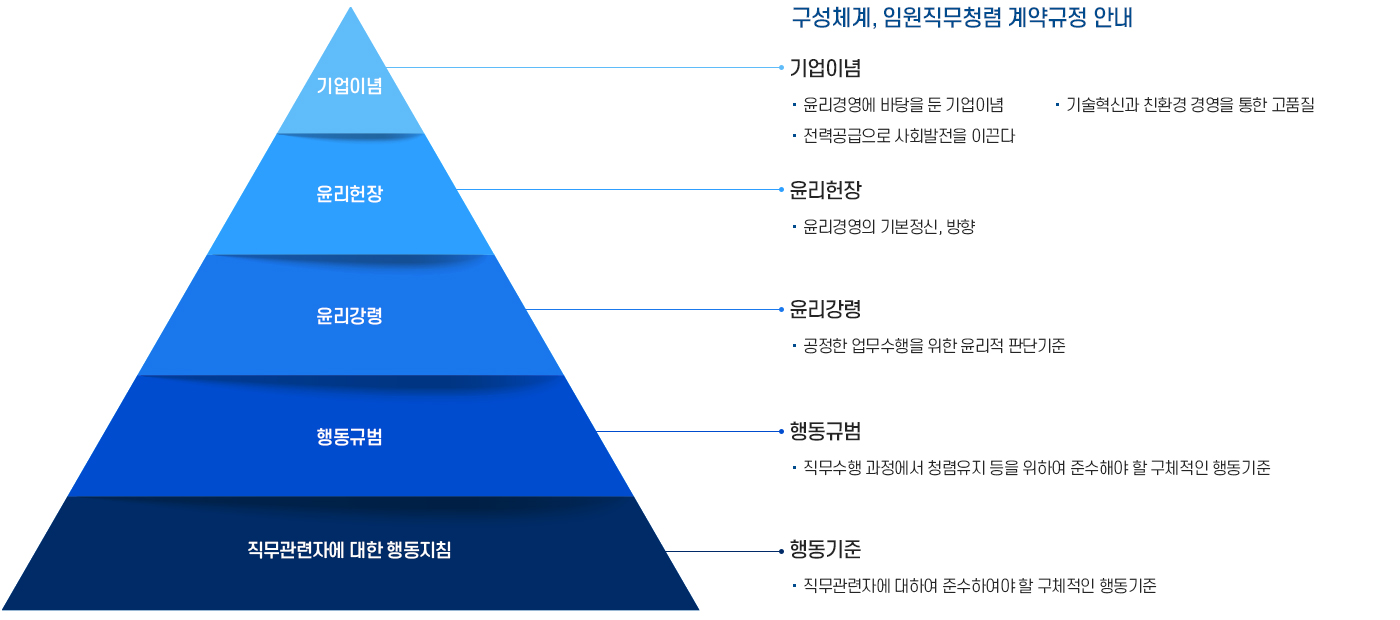 구성체계, 임원직무청렴 계약규정 안내