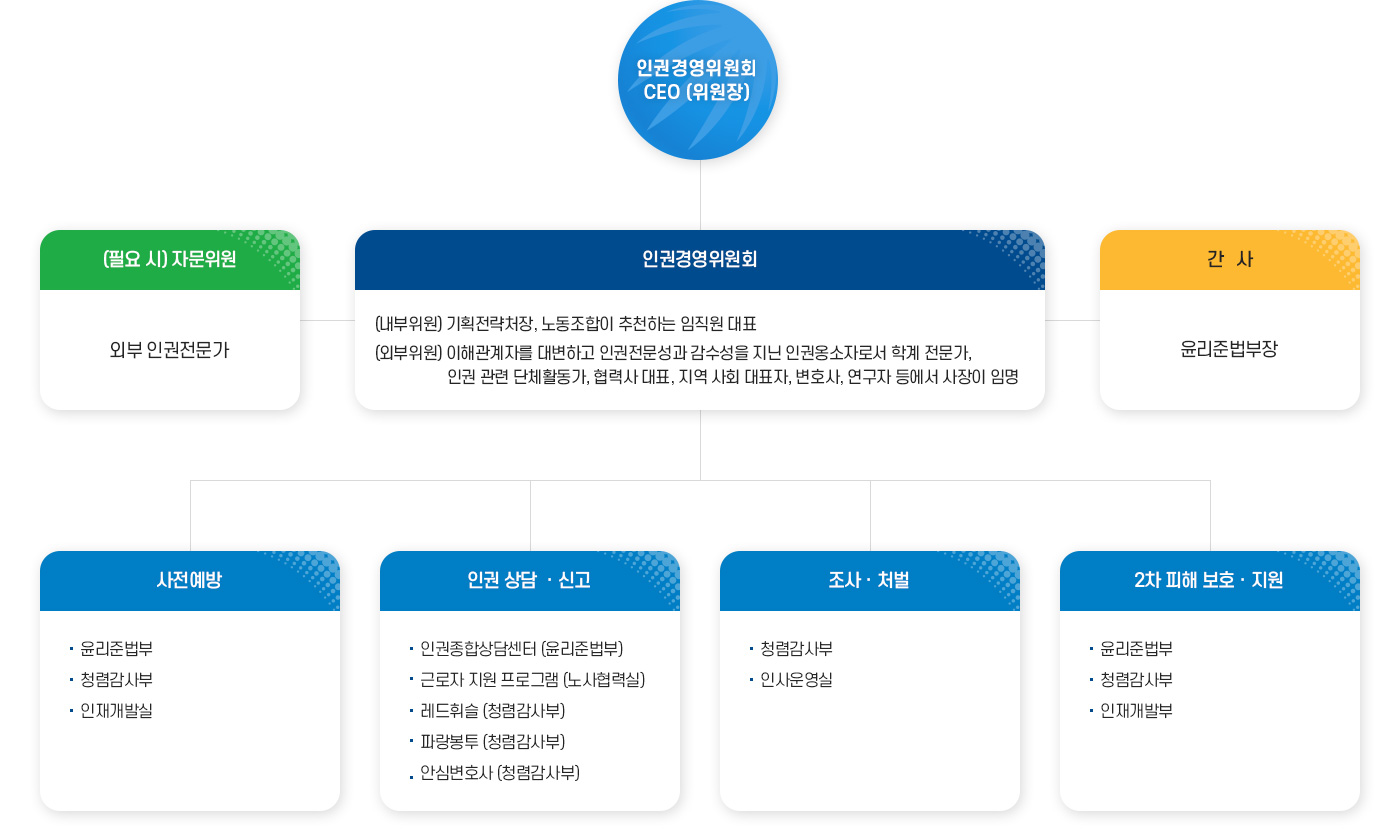 KOMIPO 인권경영 종합 플랫폼 구축