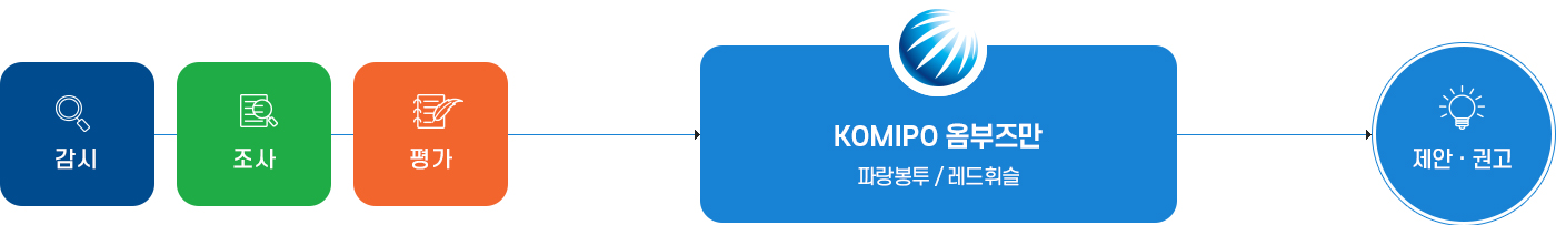 투명한 커뮤니케이션 시행을 위한 노력 도식화