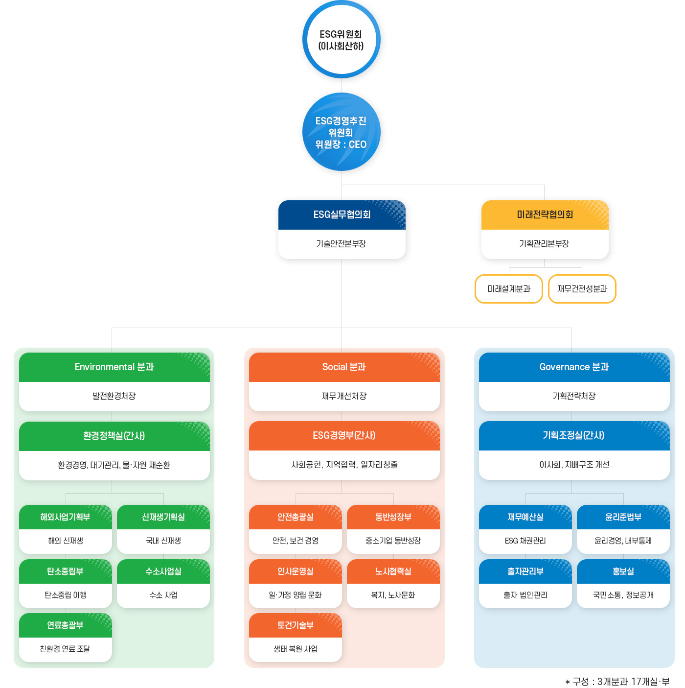 ESG경영 추진조직