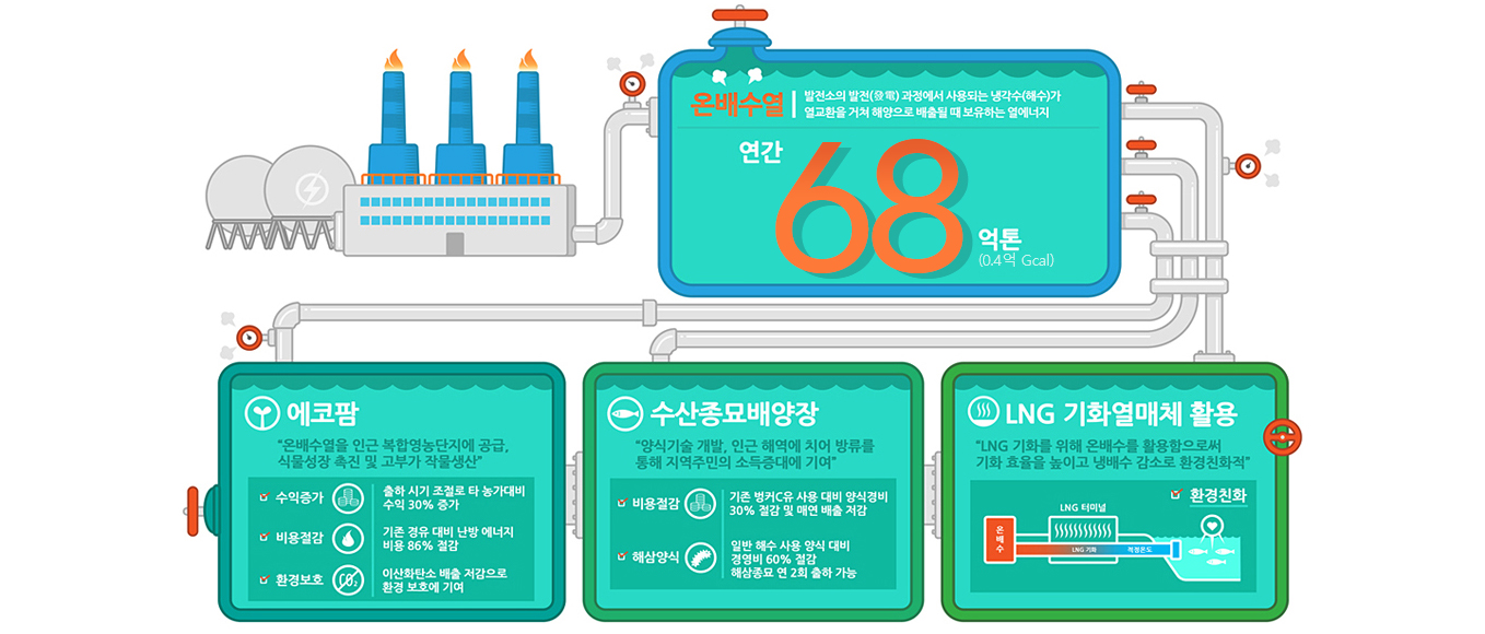 한국중부발전 발전소 온배수 재활용