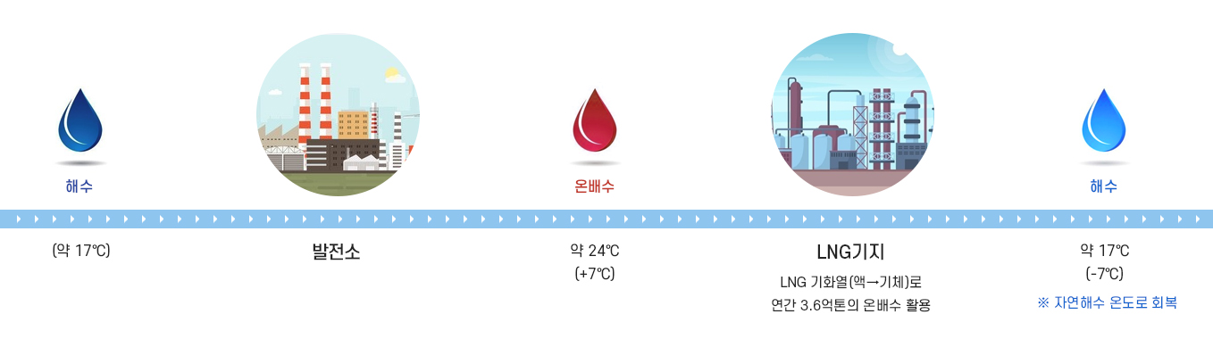 온배수 활용계획