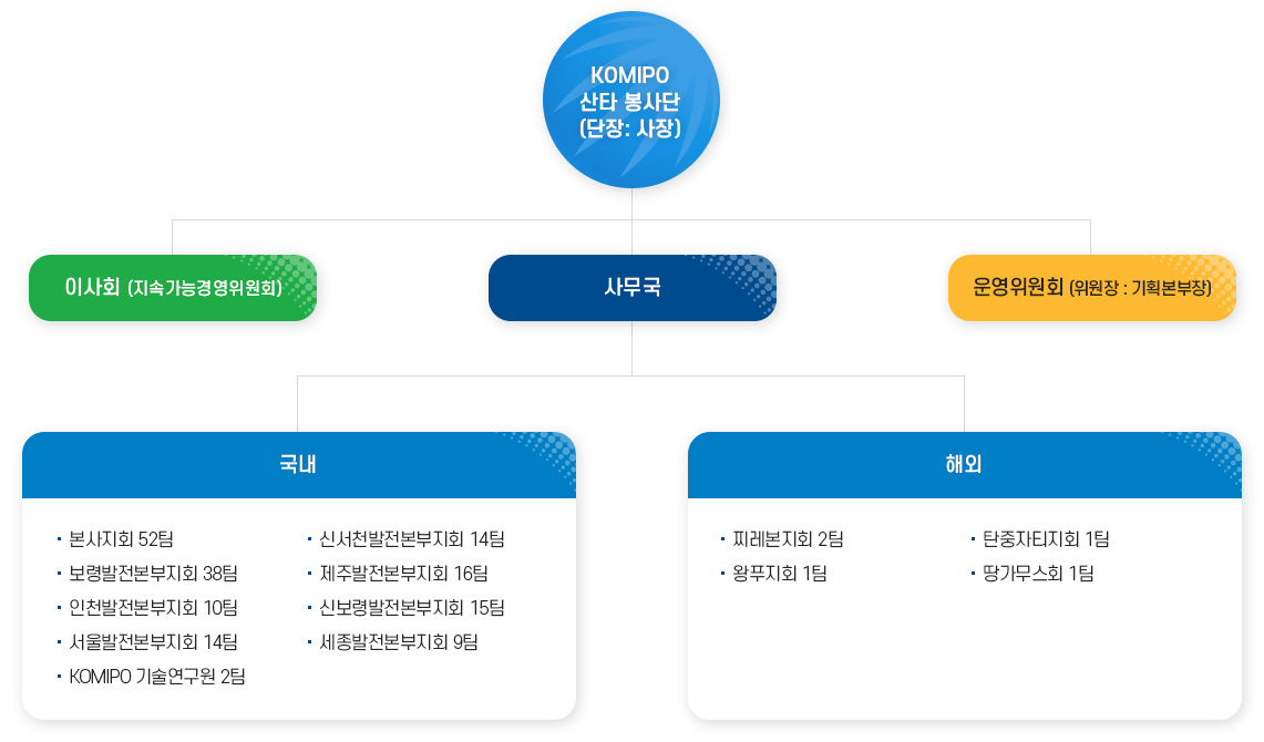 KOMIPO 산타 봉사단 조직도