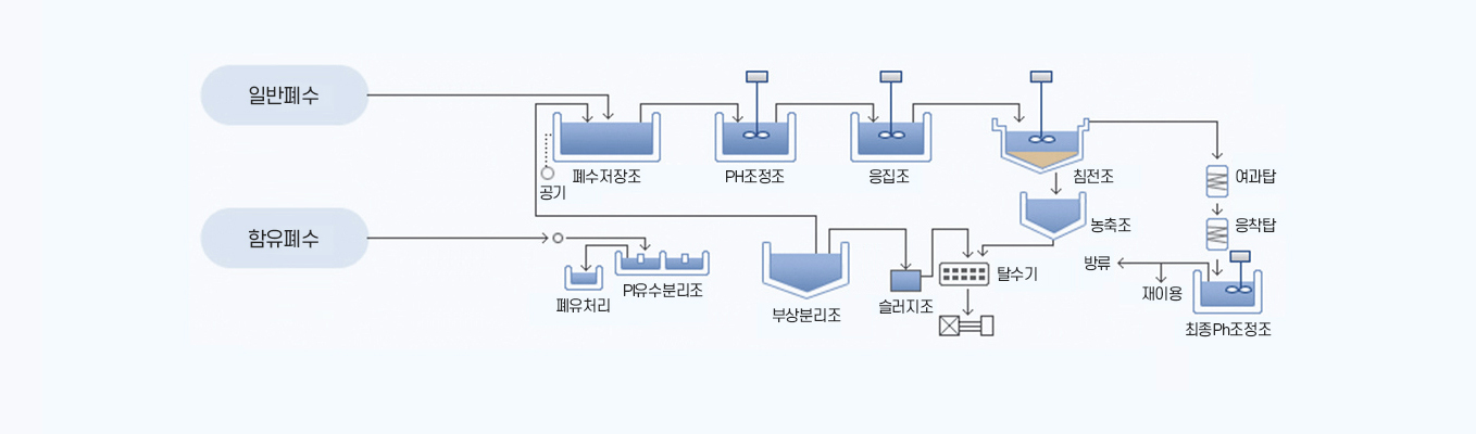 종합폐수처리공정도