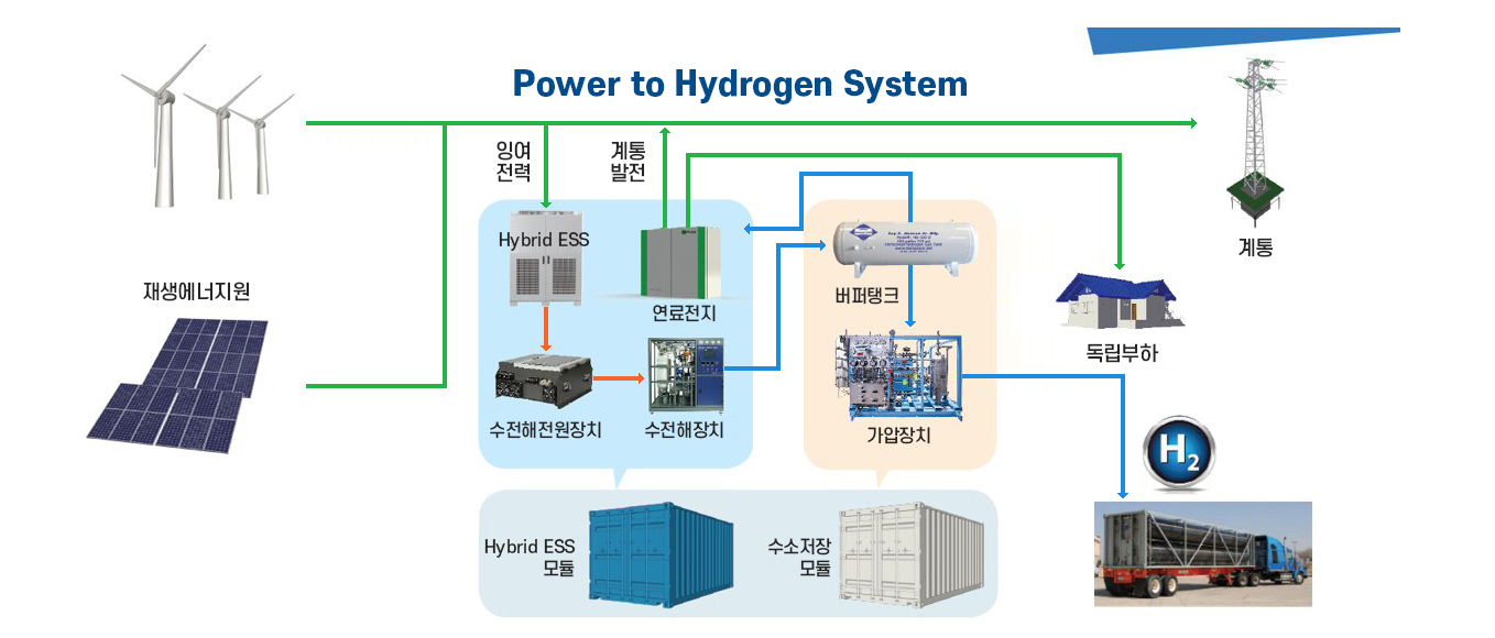 power to hydrogen system,재생에너지원,잉여전력,계통발전,계통,HybridESS,연료전지,수전해전원장치,수전해장치,버퍼탱크,가압장치,도립부하,HybridESS모듈,수소저장모듈,H2