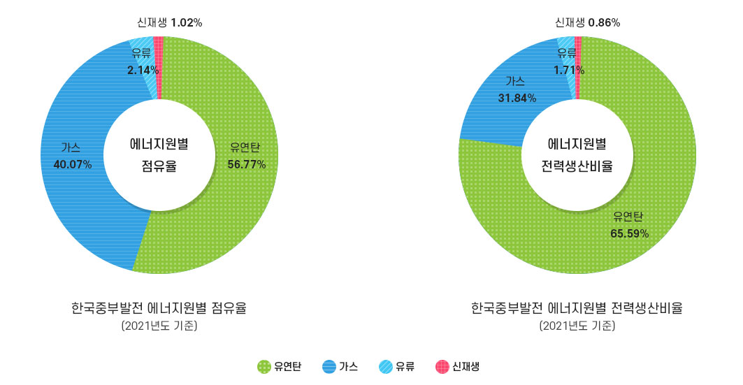 한국중부발전 에너지원별 점유율 및 전력생산비율