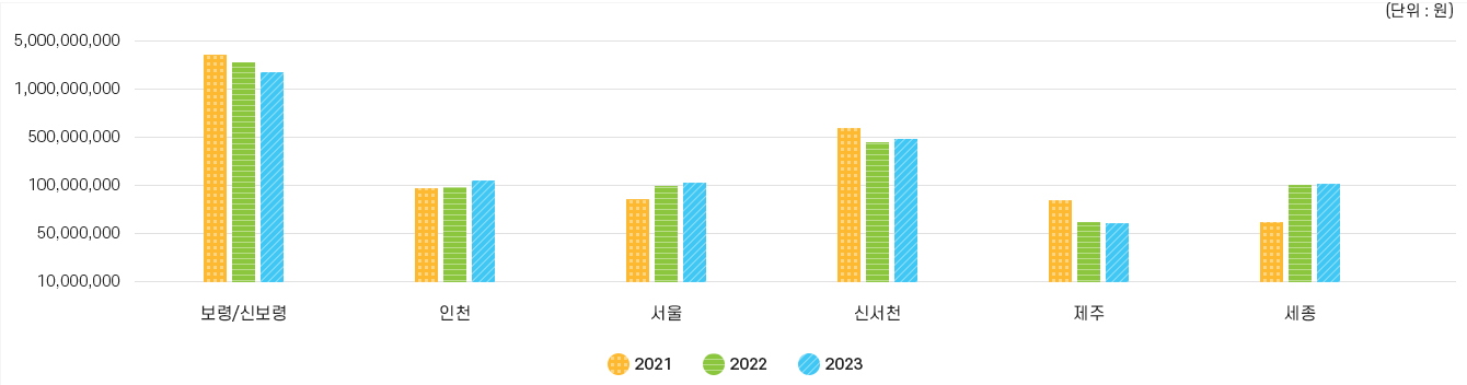 발전소 주변지역 지원사업 실적