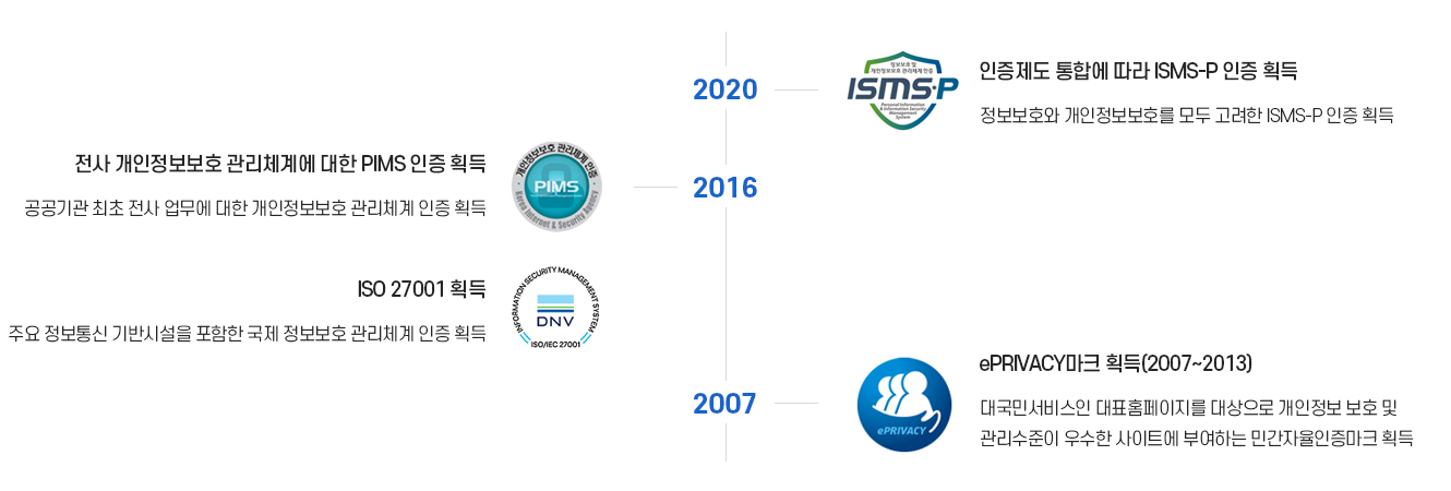 정보보호 인증 히스토리