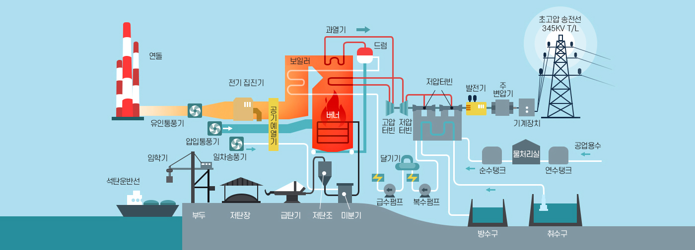 화력발전 전기생산과정