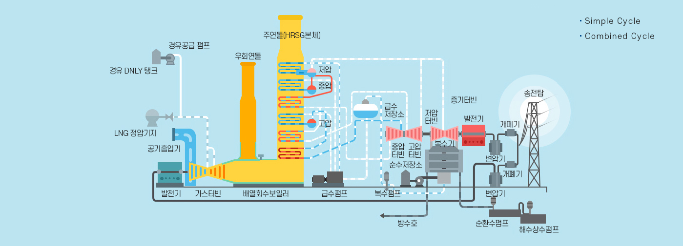 복합화력발전 전기생산과정