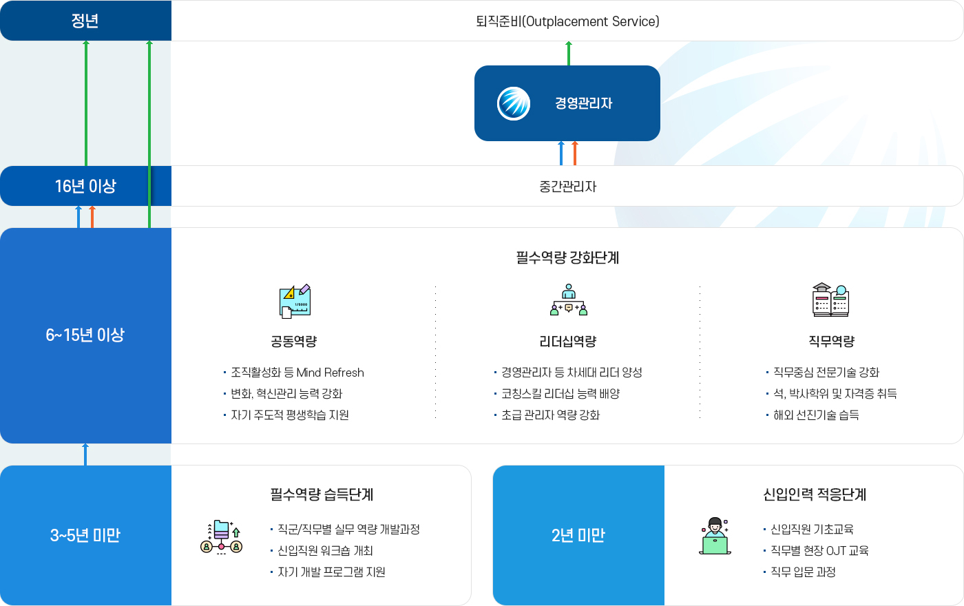 인재양성 Roadmap