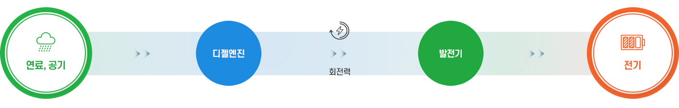 내연발전의 원리