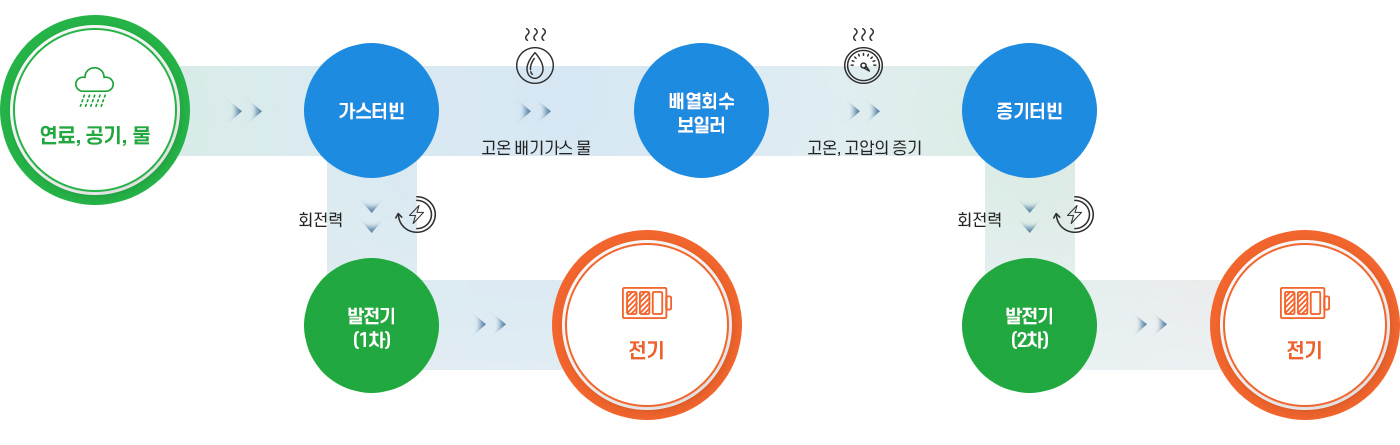 복합화력발전의 원리