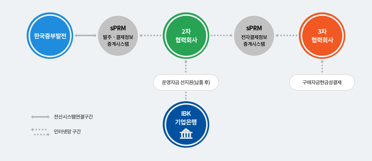 상품구조 및 운영절차 아래 내용을 참고하세요