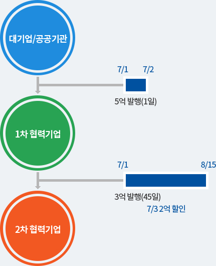 이용기업의 이익 예시 아래 내용을 참고하세요